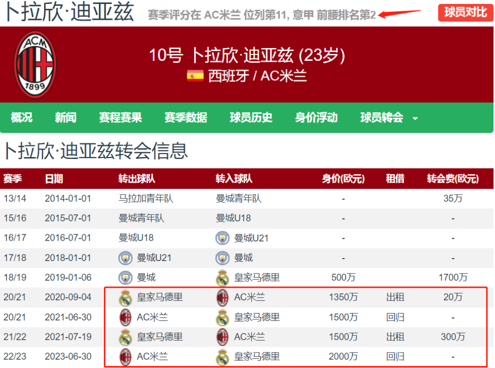  AC米兰租借回归，即插即用显威力  