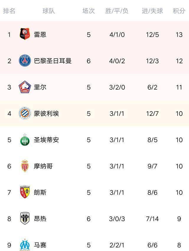  法甲积分榜群雄混战加剧  